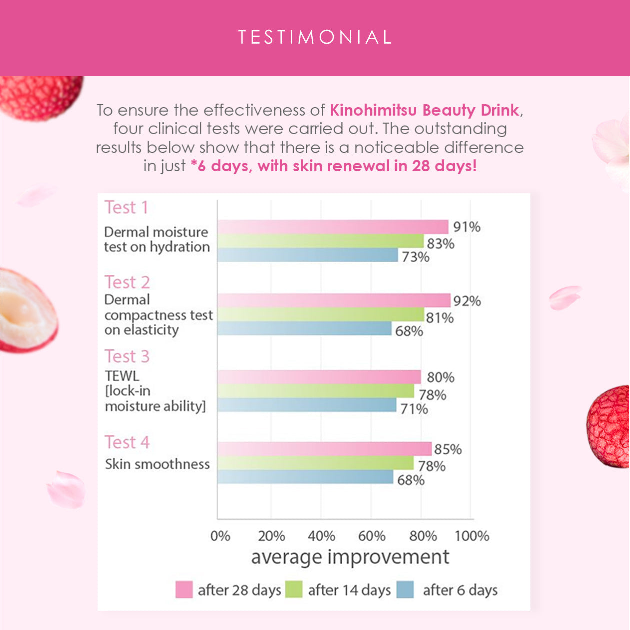 Graphical testimonial showing results of Kinohimitsu Beauty Drink tests, highlighting improvement in skin hydration, elasticity, moisture retention, and smoothness over 6, 14, and 28 days. Keywords: collagen beauty, skin renewal, Kinohimitsu Malaysia. Kinohimitsu Beauty Drink effectiveness testimonial showing clinical test results for skin improvement, including hydration, elasticity, moisture retention, and smoothness over 6, 14, and 28 days. Testimonials for Kinohimitsu Beauty Drink showing results of fou