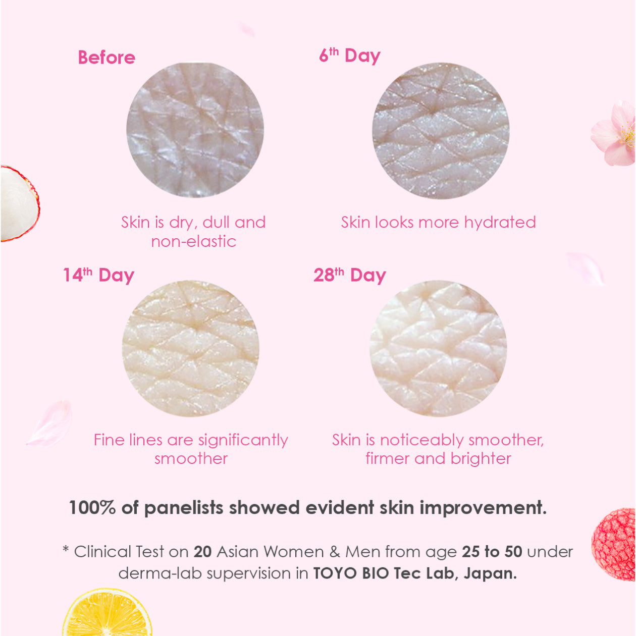 Image showing the progressive skin improvement using Kinohimitsu Collagen Beauty product. It depicts four stages: initial 'Before' stage with dry, dull, non-elastic skin; '6th Day' with more hydrated skin; '14th Day' with smoother fine lines; '28th Day' showing skin that is smoother, firmer, and brighter. Includes note on clinical testing done on 20 Asian adults aged 25-50 by TOYO BIO Tec Lab, Japan. Progress of skin improvement over 28 days with Kinohimitsu Collagen Beauty, showing skin transitions