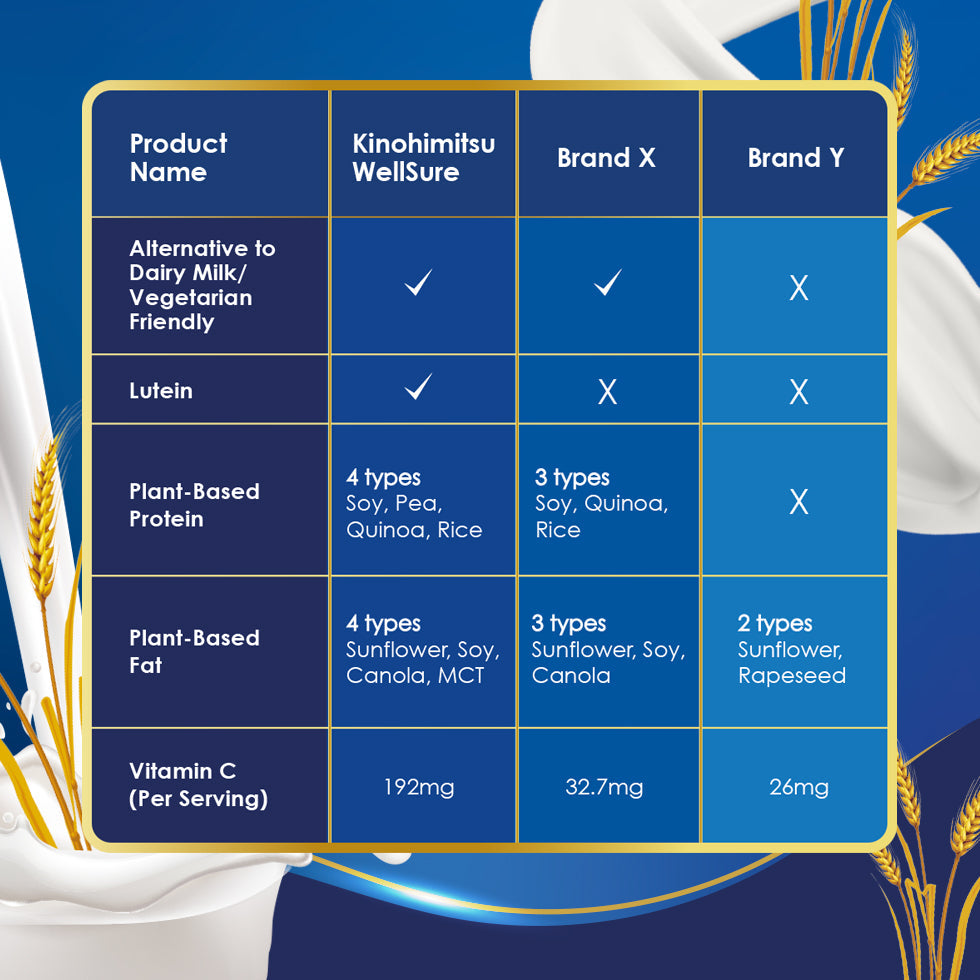 Comparison chart highlighting the nutritional differences between Kinohimitsu WellSure and two other brands. Key features include plant-based protein and fats, presence of lutein, suitability as a dairy alternative, and Vitamin C content. Kinohimitsu WellSure offers 4 types of plant-based protein and fat, contains lutein, and provides 192mg of Vitamin C per serving, making it vegetarian-friendly. Comparison chart of Kinohimitsu WellSure versus other brands showing alternatives to dairy milk, plant-based