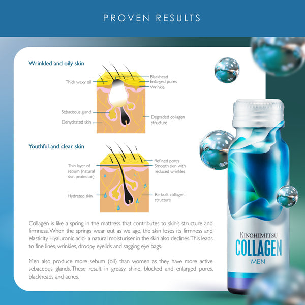 Infographic titled 'Proven Results' showing a comparison between wrinkled, oily skin and youthful, clear skin, highlighting collagen's role in skin health. Includes a bottle of Kinohimitsu Collagen Men supplement on the right side, with informational text about skin structure and sebum production in men.