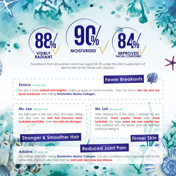 Promotional image for Kinohimitsu Malaysia's Marine Gem product. Featuring a background with marine-themed illustrations, the image highlights user testimonials and benefits. Key benefits are shown with percentages: 88% visibly radiant skin, 90% moisturized, and 84% improved facial contours. Testimonials from users Eunice, Ms. Lee, Ms. Loh, and Adaline mention fewer breakouts, stronger hair, firmer skin, and reduced joint pain respectively.
