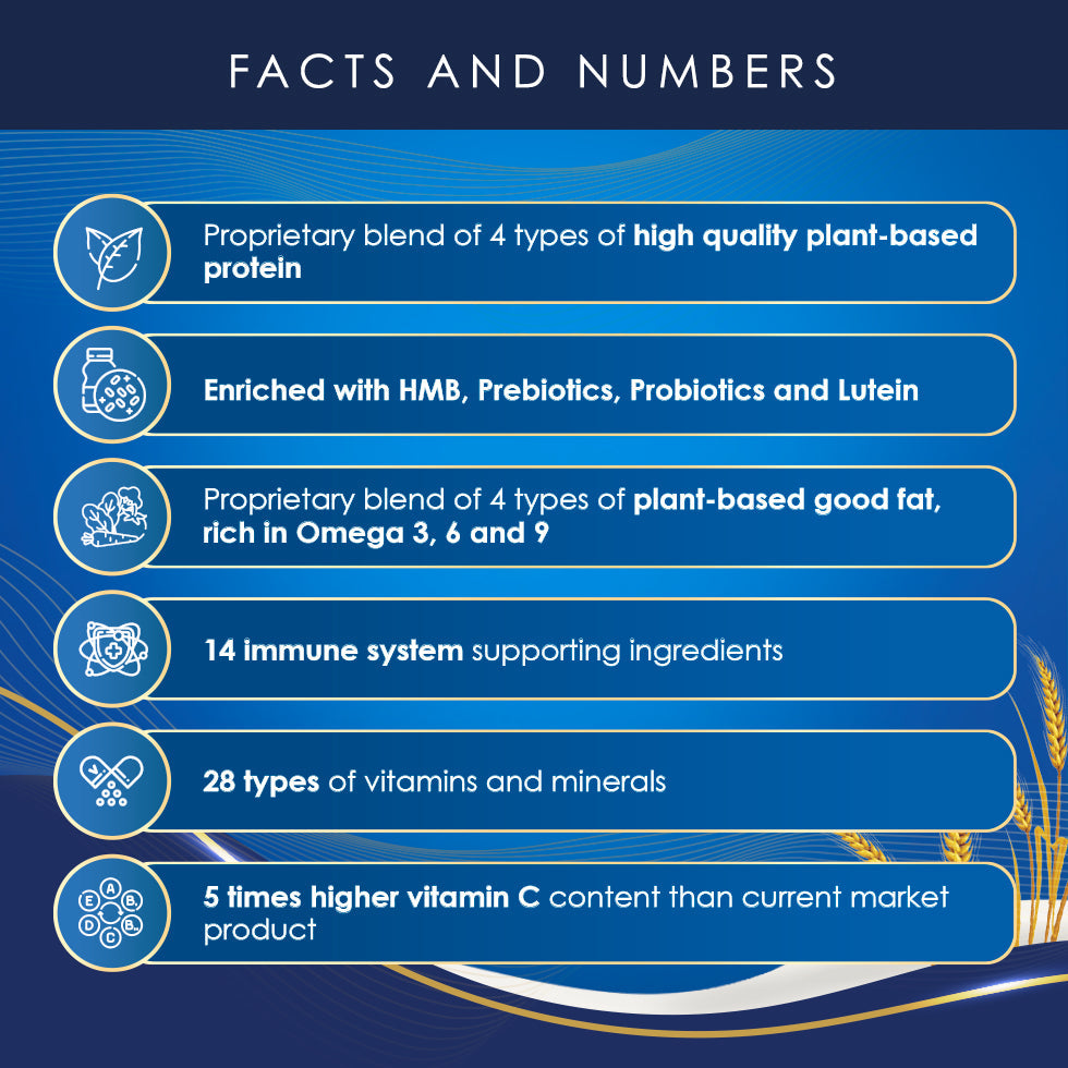 Infographic titled 'Facts and Numbers' for Wellsure by Kinohimitsu Malaysia. Highlights include a proprietary blend of 4 types of high-quality plant-based protein, enrichment with HMB, prebiotics, probiotics, and lutein, a blend of plant-based good fats rich in Omega 3, 6, and 9, 14 ingredients supporting the immune system, 28 types of vitamins and minerals, and 5 times higher vitamin C content compared to current market products. Infographic titled 'Facts and Numbers' highlighting features of Wellsure 