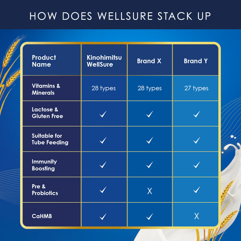 Comparative table of nutritional supplement features showing Kinohimitsu WellSure alongside Brand X and Brand Y. Categories include Vitamins & Minerals with 28 types for both WellSure and Brand X, 27 for Brand Y. All are lactose and gluten-free. WellSure and Brand X are suitable for tube feeding and have immunity boosting qualities. Only WellSure offers Pre & Probiotics and CaHMB. Comparison chart titled 'How Does Wellsure Stack Up' showing Kinohimitsu WellSure versus Brand X and Brand Y. 